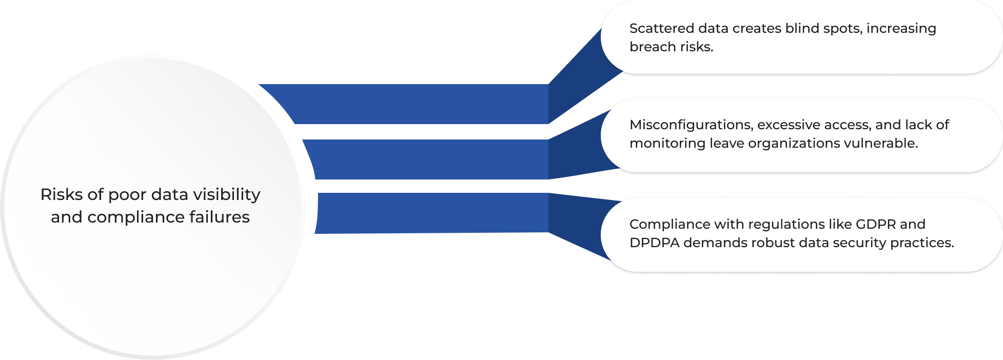 Compliance failures